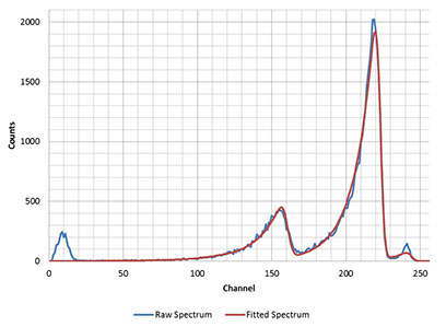 新品推薦——基于核應急事故的SabreBPM放射性氣溶膠連續(xù)監(jiān)測儀